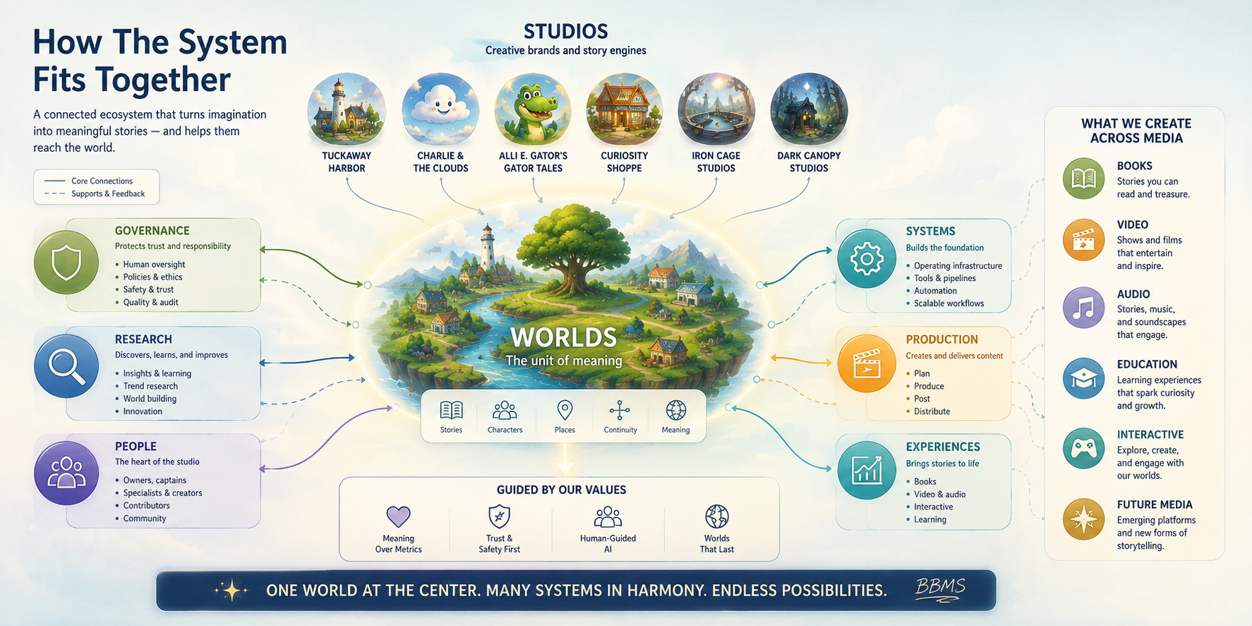 A systems map showing worlds at the center, surrounded by studios, governance, research, publishing, production, infrastructure, and media experiences.