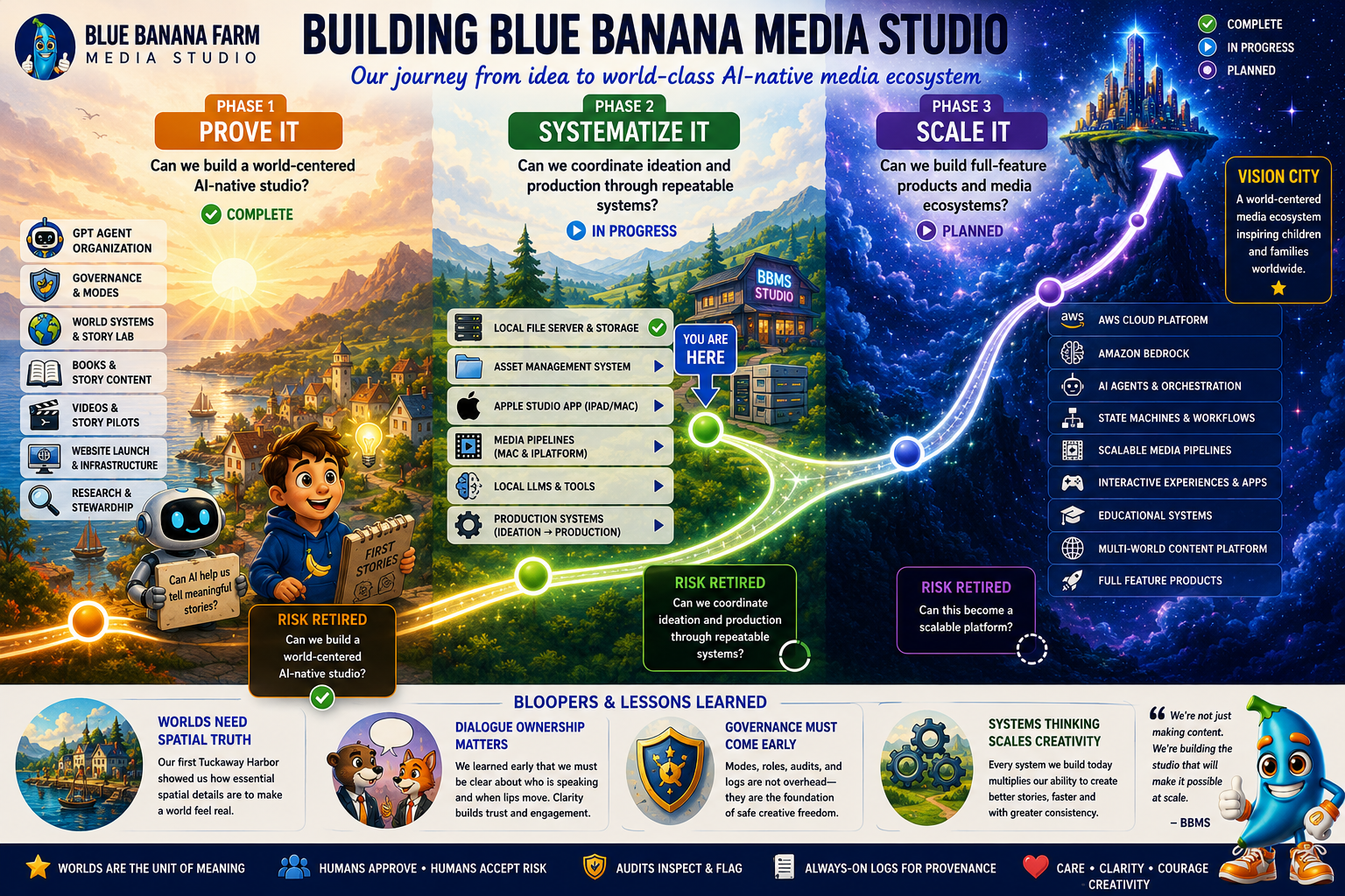 A colorful roadmap showing Blue Banana Media Studio moving from prototype and pilot work into systems, local infrastructure, and future cloud-scale media products.