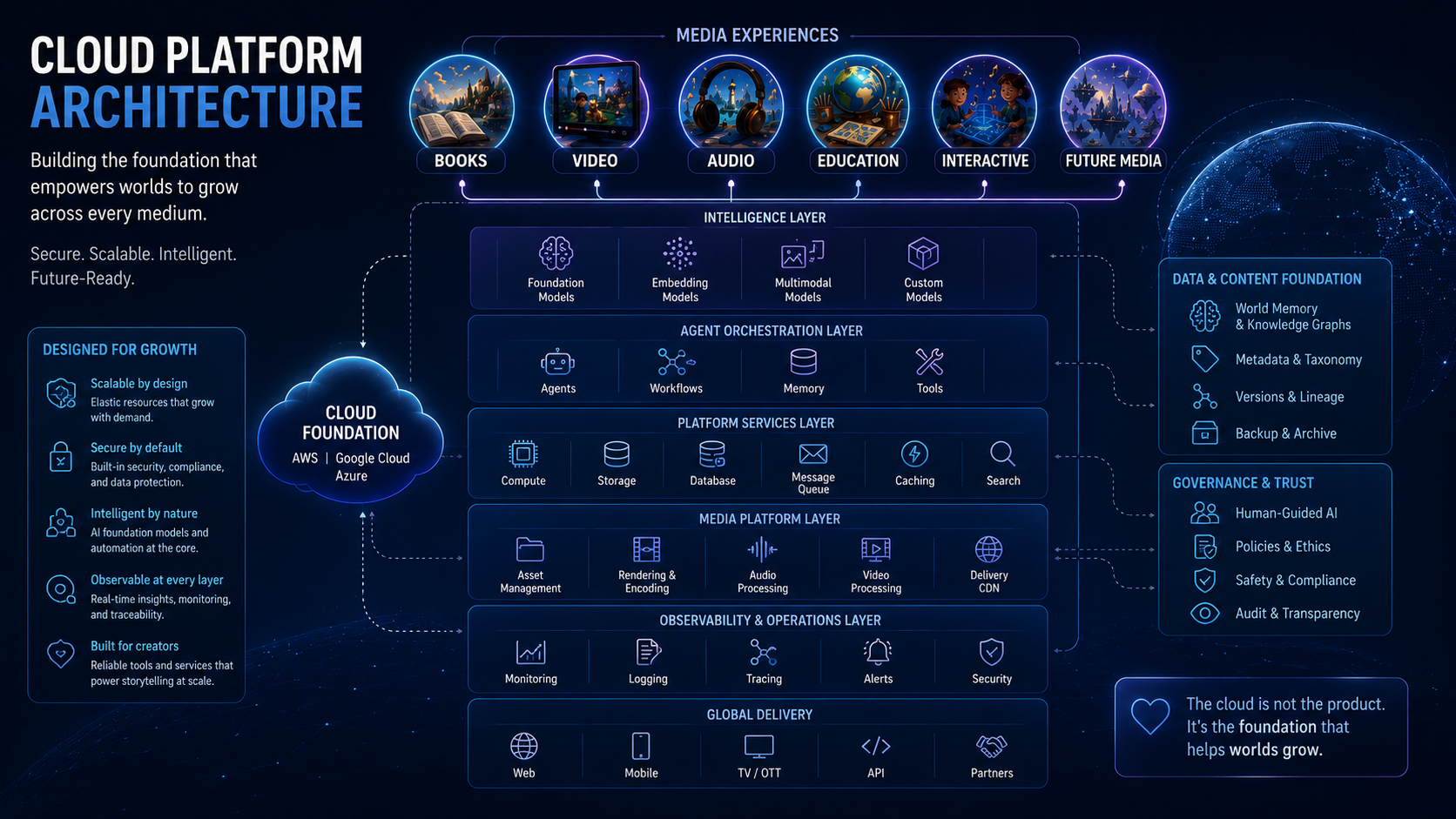 A vendor-neutral cloud platform architecture diagram showing worlds, studio systems, a cloud platform, foundation models, agent orchestration, workflow automation, media pipelines, asset management, and media experiences.