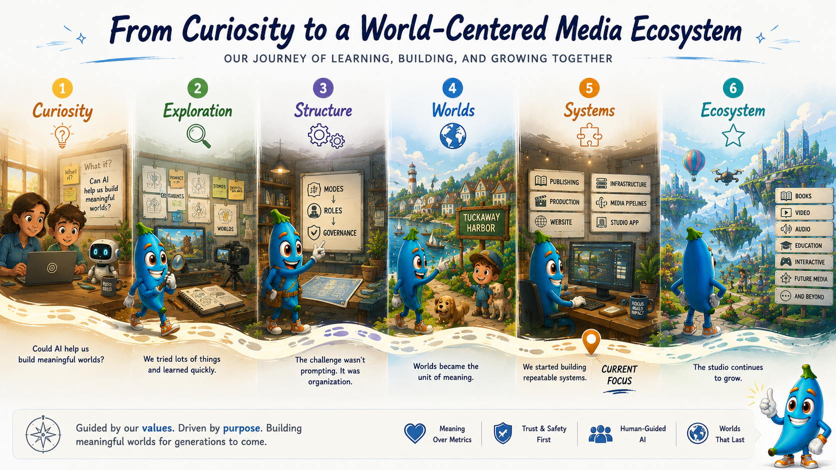 A six-part illustrated timeline showing BBMS growing from curiosity and experimentation into structure, worlds, systems, and a broader media ecosystem.