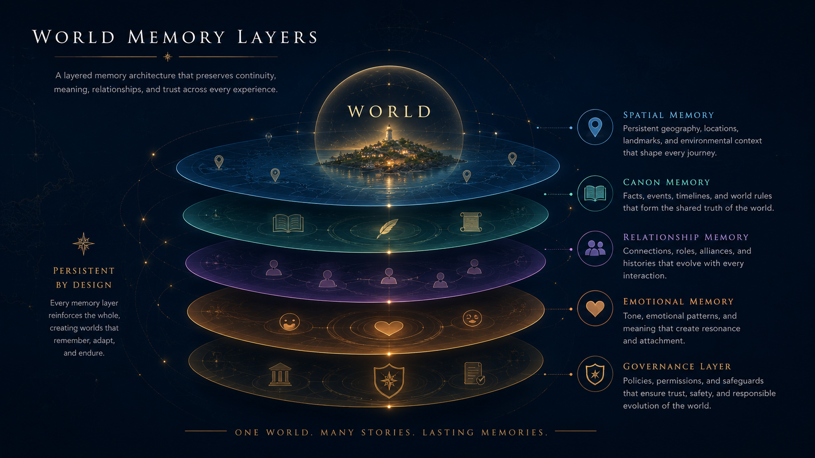 Diagram showing five world memory layers: Spatial Memory, Canon Memory, Relationship Memory, Emotional Memory, and Governance Layer.