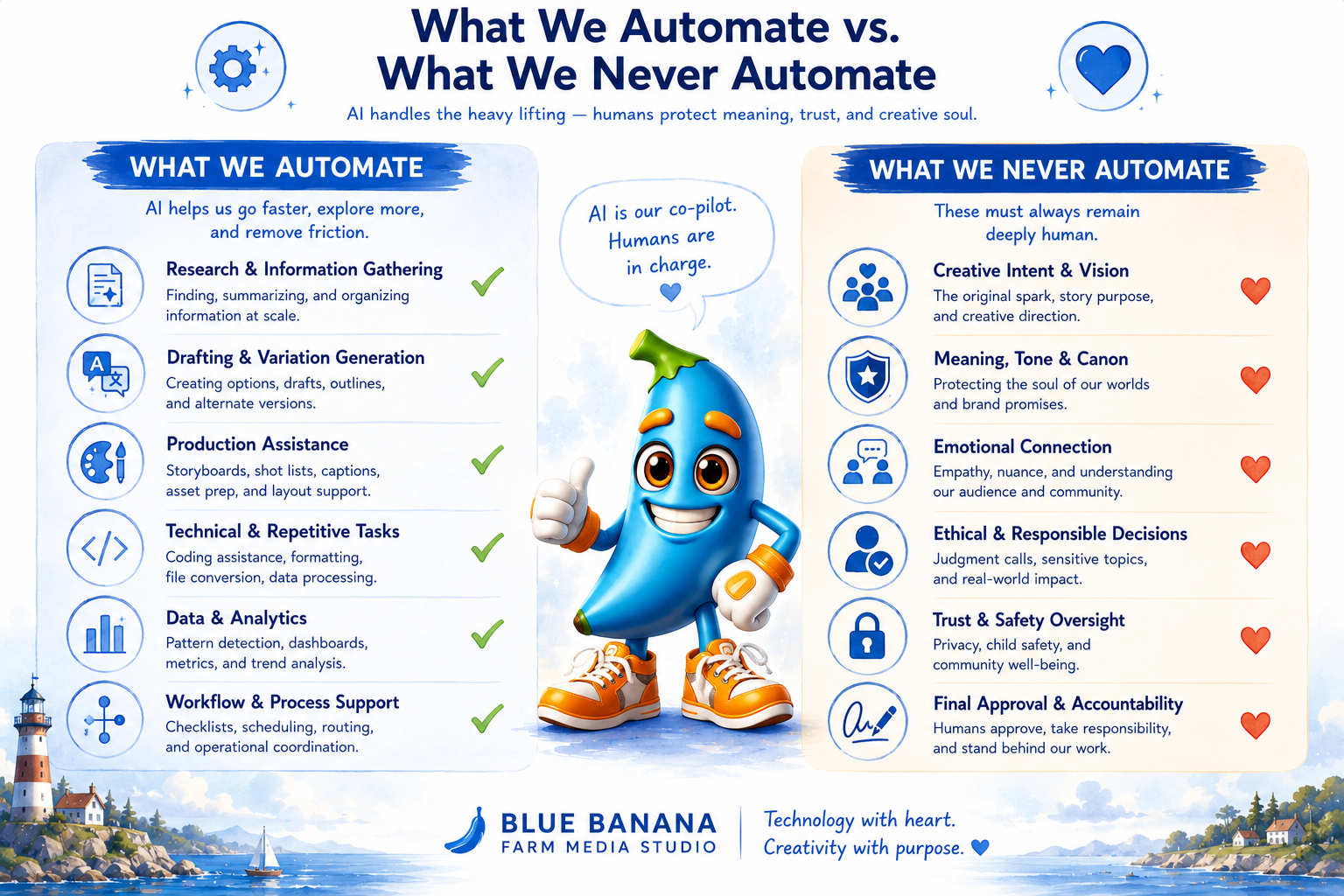 Illustration comparing what Blue Banana Media Studio may automate with what remains human responsibility.
