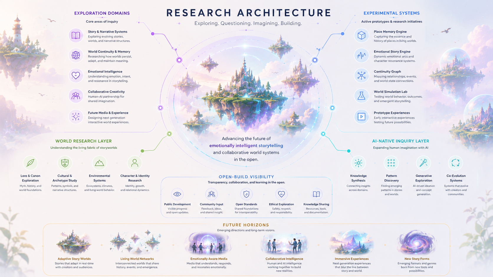Research architecture diagram showing modular inquiry systems and collaborative exploration
